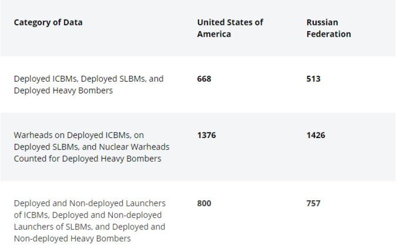 new, start, treaty, us, russia, nuclear, weapons