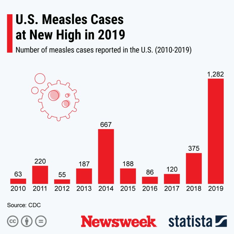Measles Statisa Measles Statisa