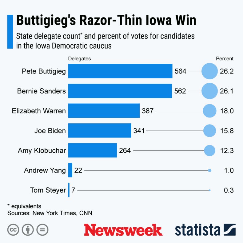 Iowa Caucus 2020 results Statista