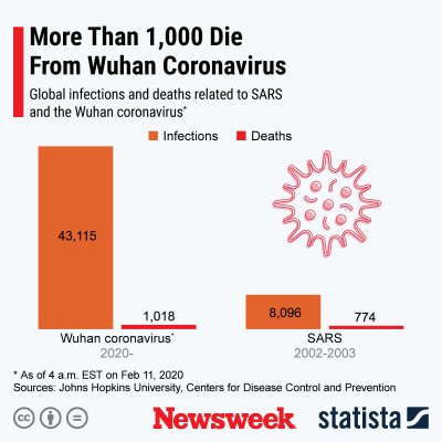 Coronavirus SARS comparison Statista Coronavirus SARS comparison Statista