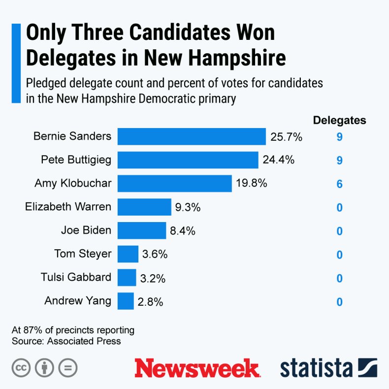 New Hampshire Primary Results Statista