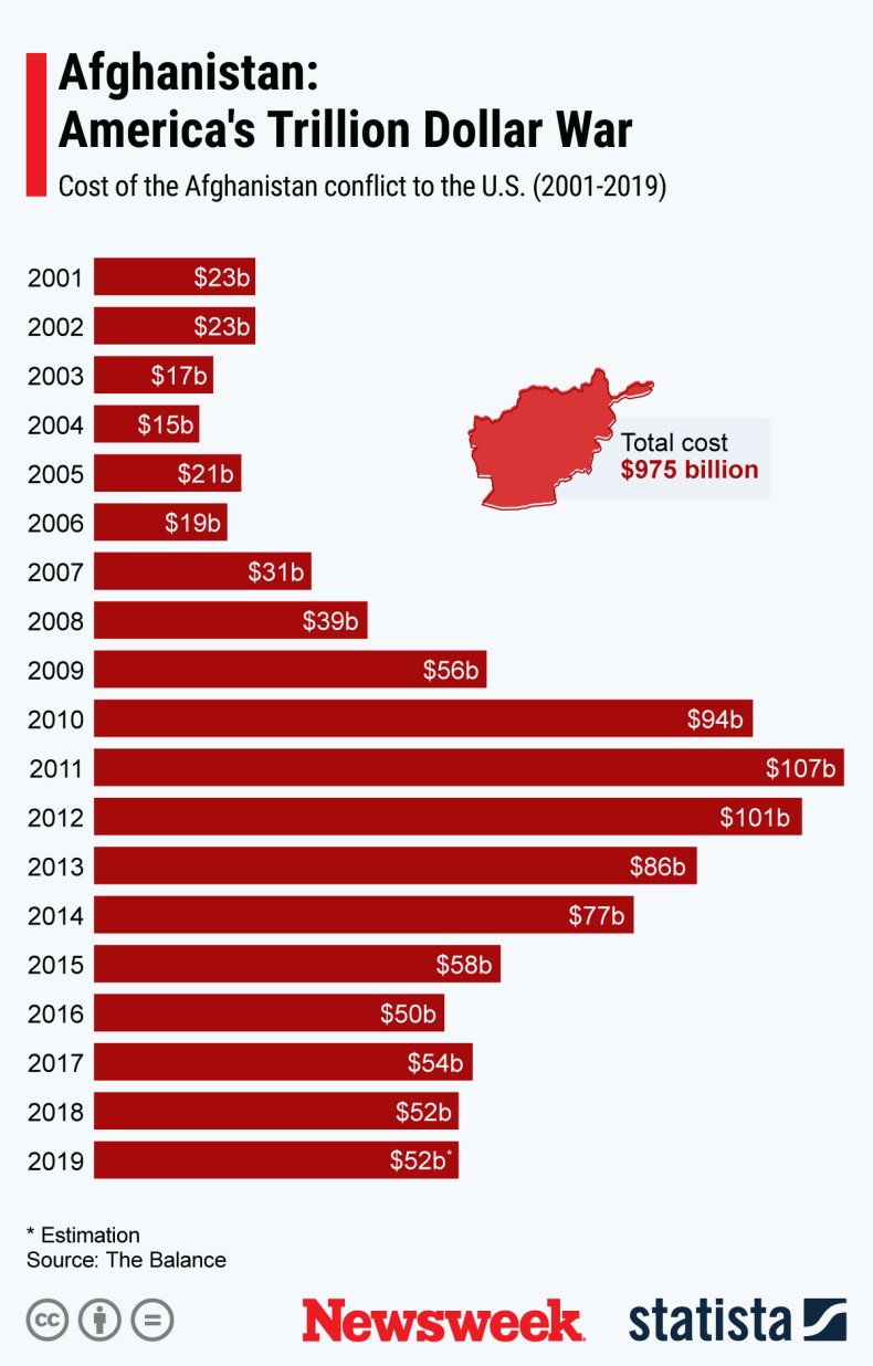 Afghanistan, Statista, cost, war, peace, budget, deal