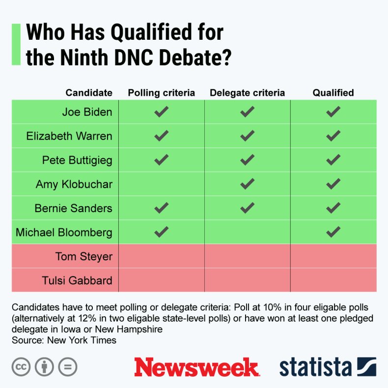 Ninth DNC debate canidates Statista