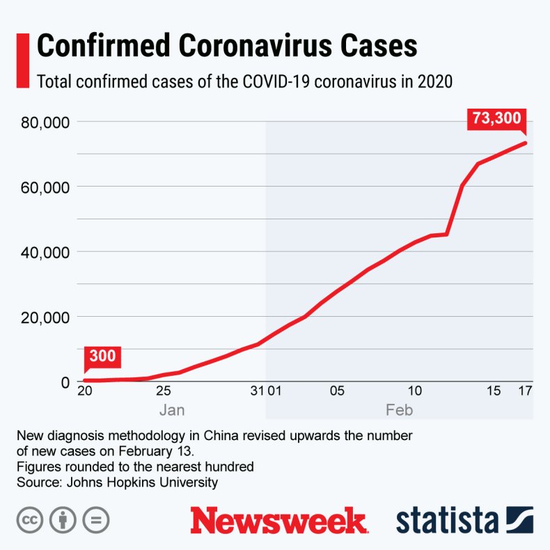 Statista, coronavirus, China, rate, infections