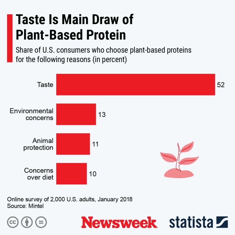 Statista Plant based food