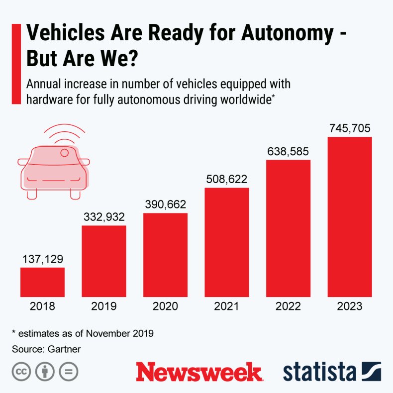 Statista - Autonomous driving