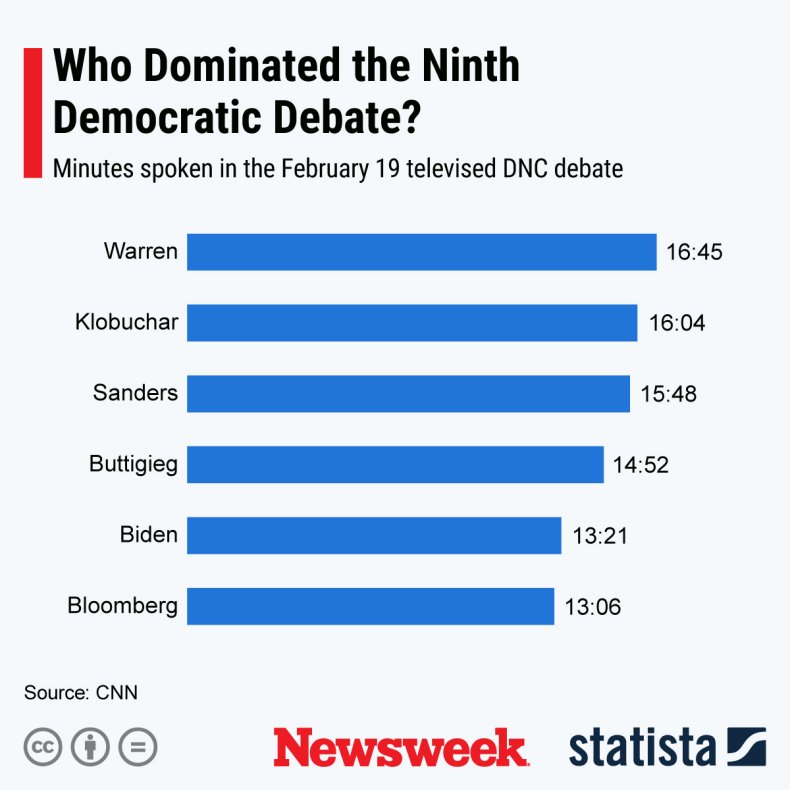 Ninth DNC debate minutes Statista