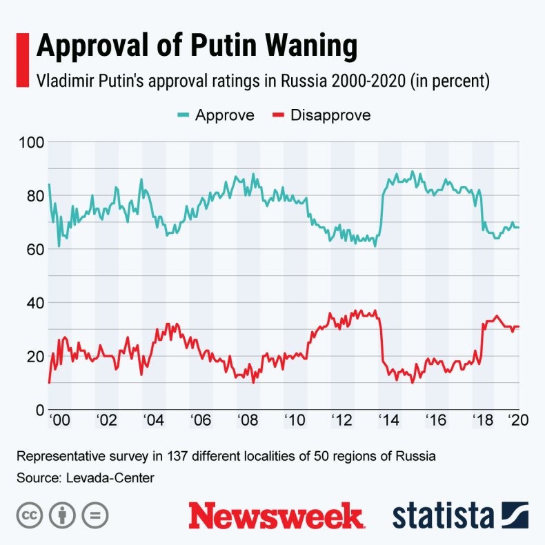 Vladimir Putin, Approval, rating, support, election, Statista