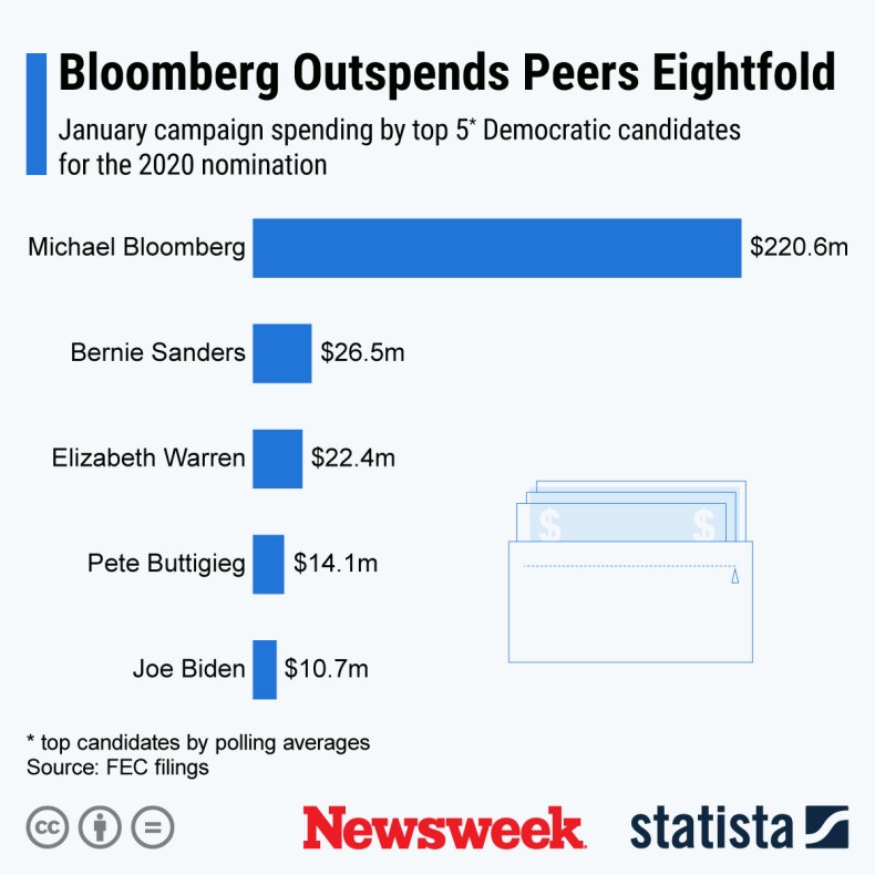 democrats spending 2020 election statista
