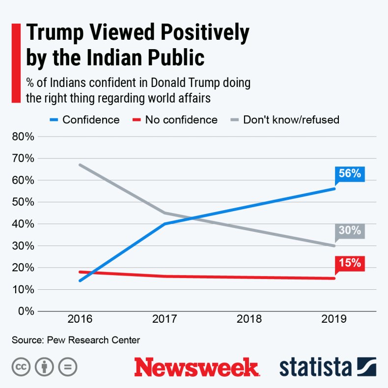 Trump viewed positively by Indian public