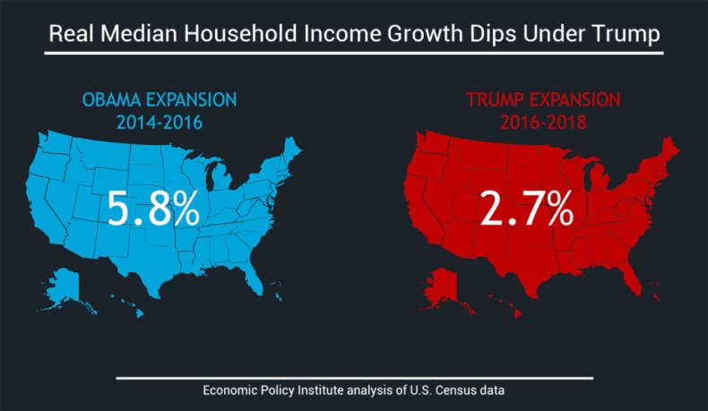 Real Median Household Income Growth Dips UnderTrump
