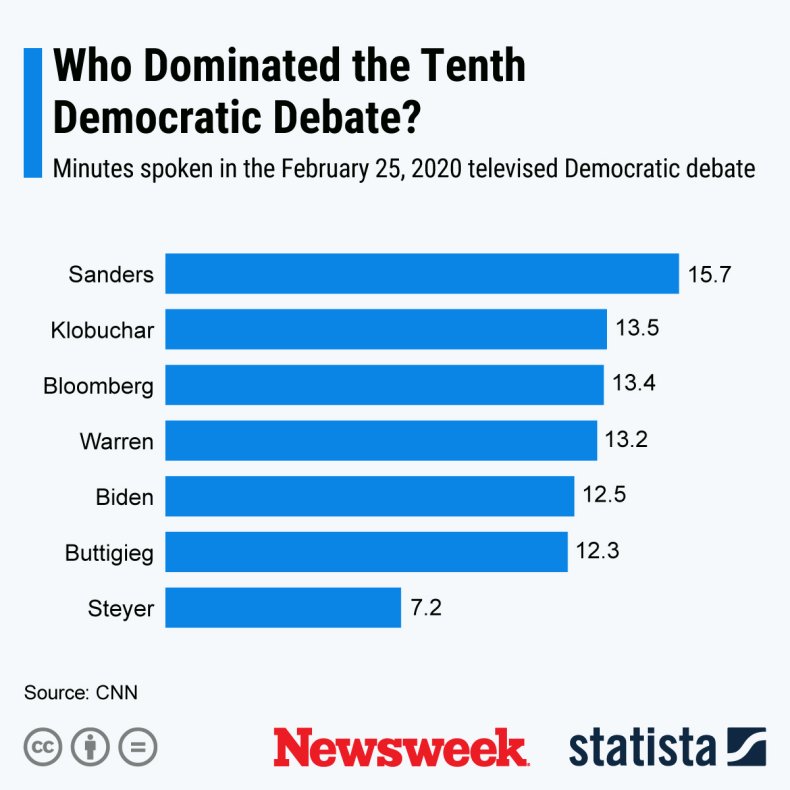 DNC 10th Debate Minutes Spoken Statista