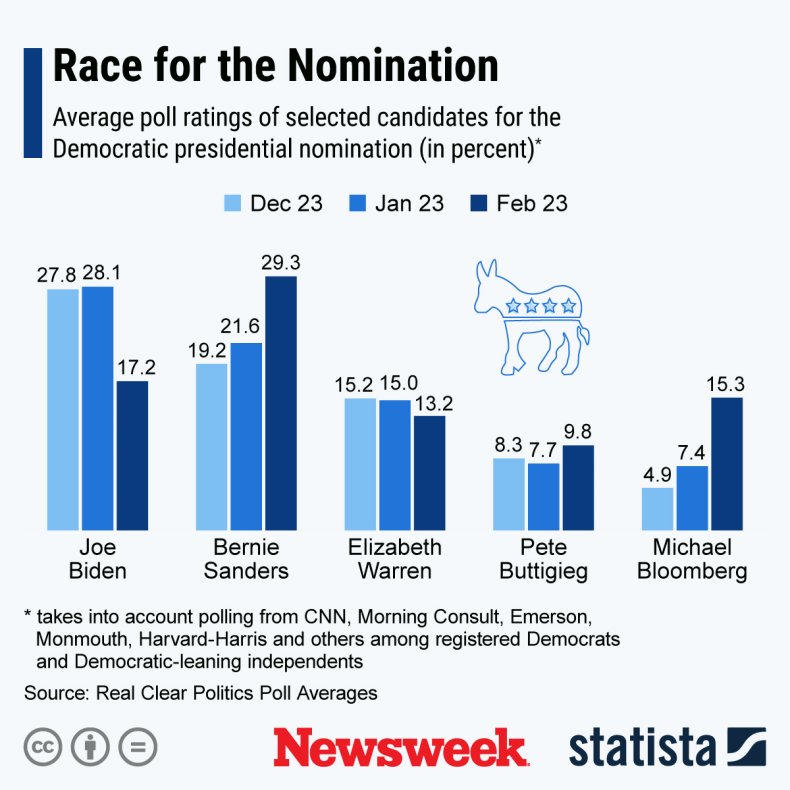Democratic Candidates Average Poll Ratings Statista