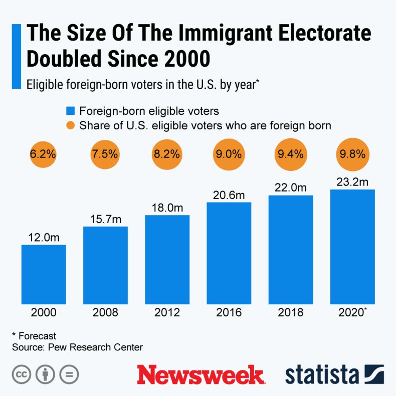 immigrant electorate 2020 election statista