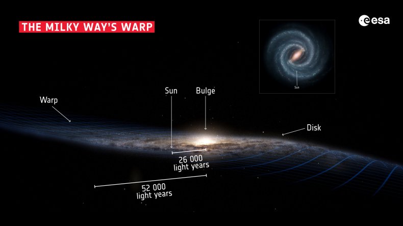Milky Way warped shape