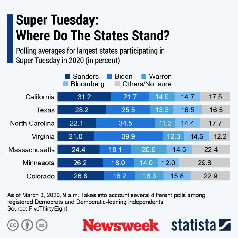 Statista chart Super Tuesday
