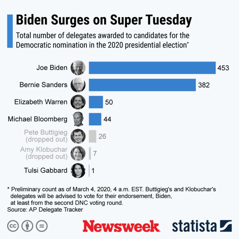 Super Tuesday Biden Sanders