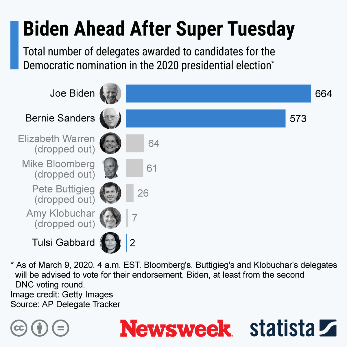 Here's Where Biden, Sanders and Gabbard Stand in the Next Six States to