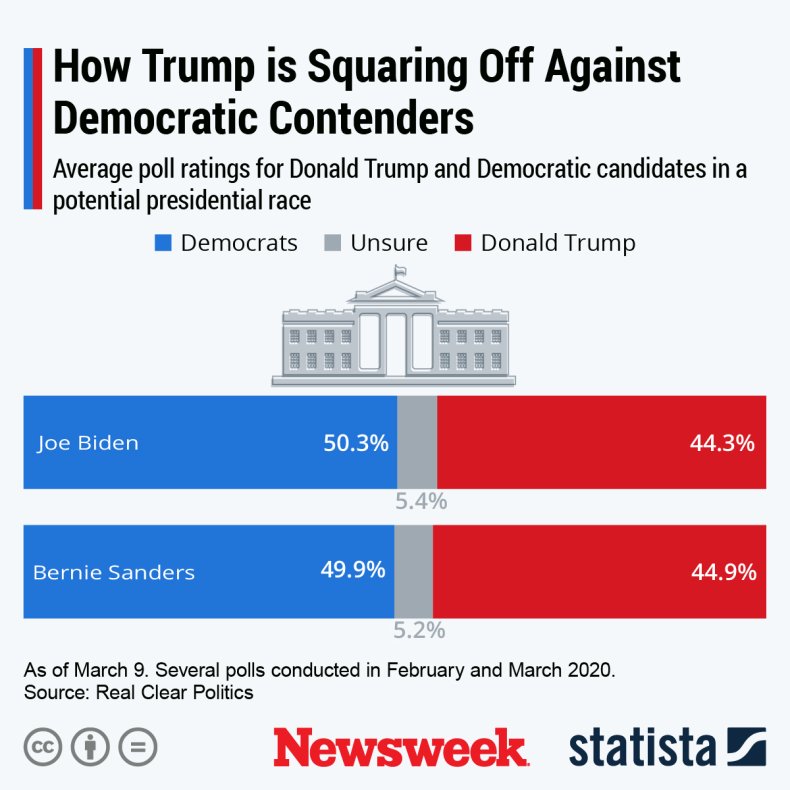 Statista graph on Trump versus Democratic contenders