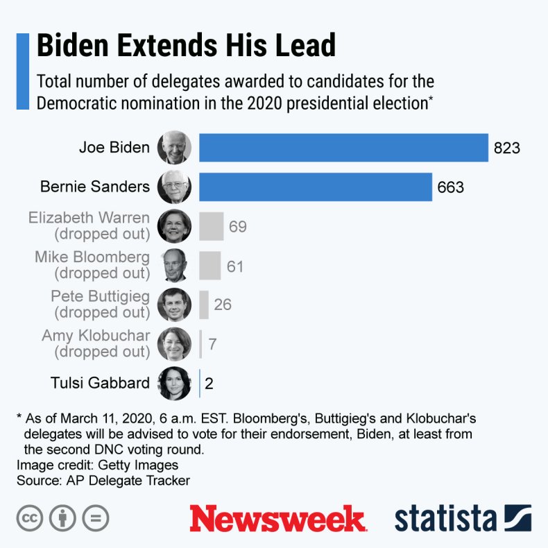 Democratic Delegate Count Update Primary Results For Joe Biden