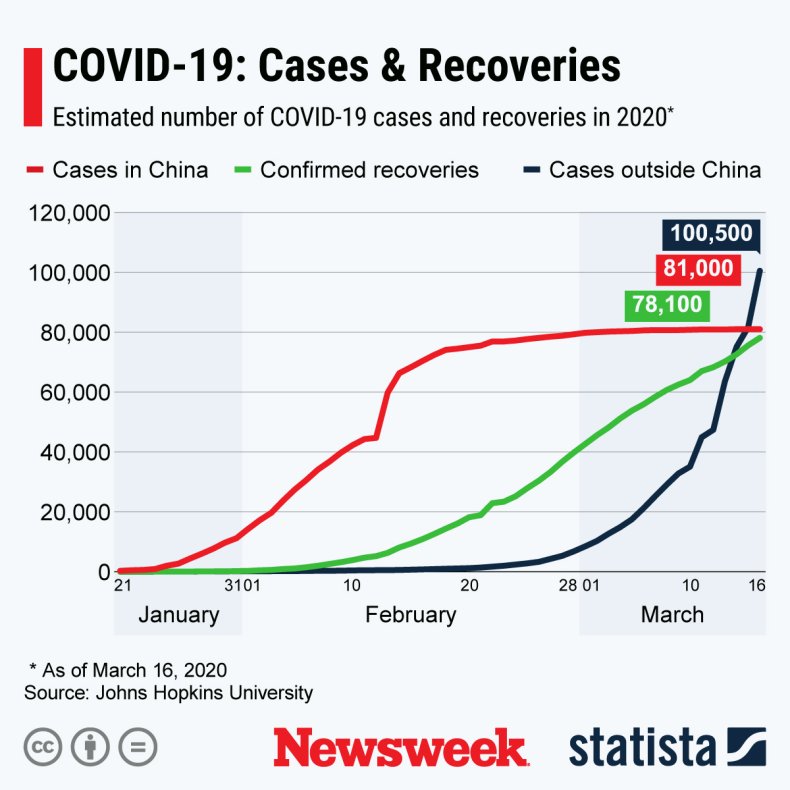 statista, covid19, coronavirus, recoveries 