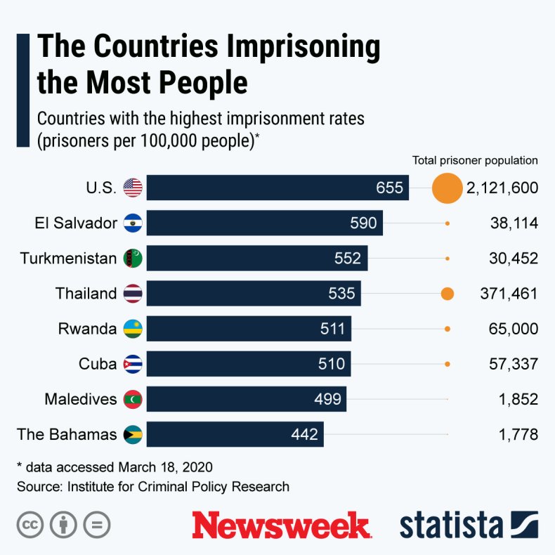 Statista, prisons, prisoners, coronavirus, COVID-19, rate