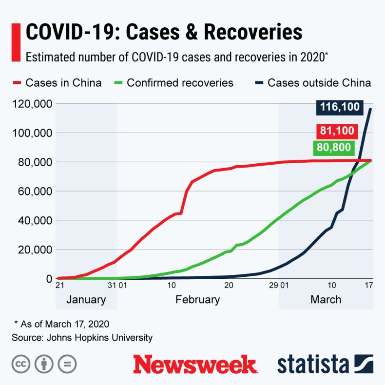 COVID-19 cases compared to recoveries March 18