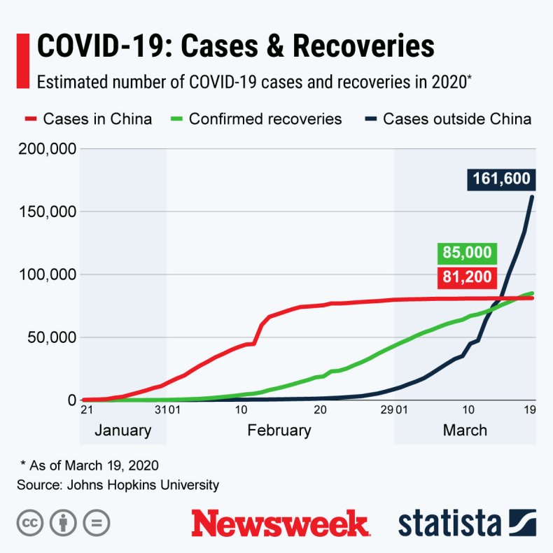 Coronavirus Recoveries and Cases March 19
