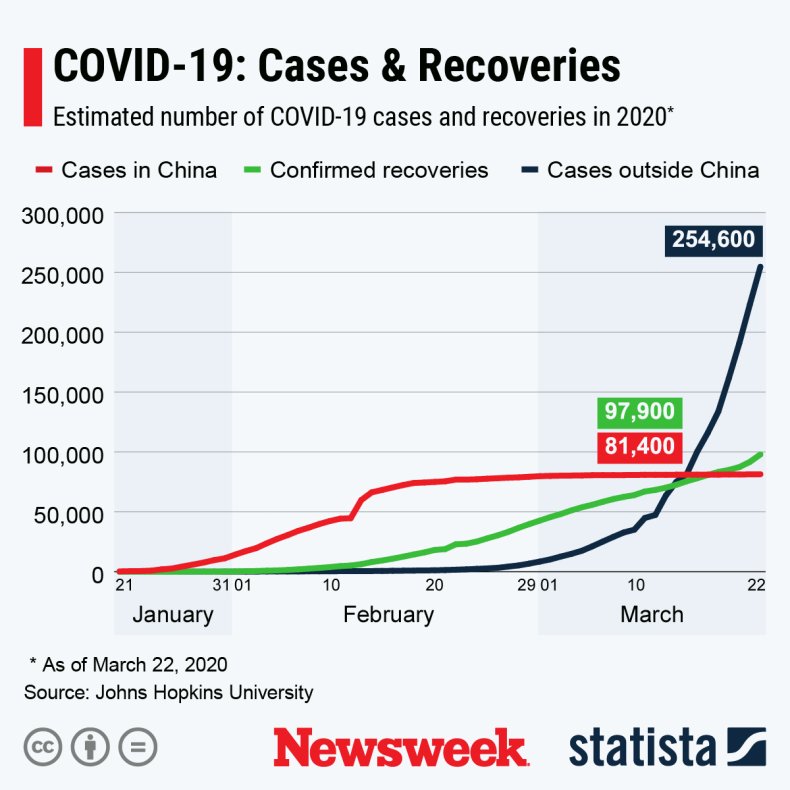 Number of COVID-19 cases compared to recoveries