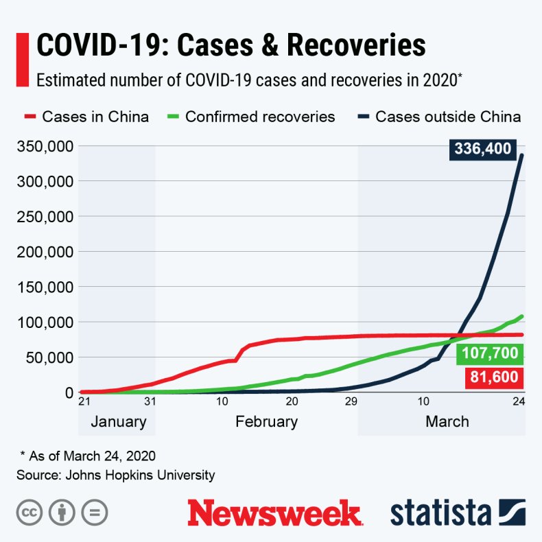 covid-19, coronavirus, statista, recoveries covid-19, coronavirus, statista, recoveries