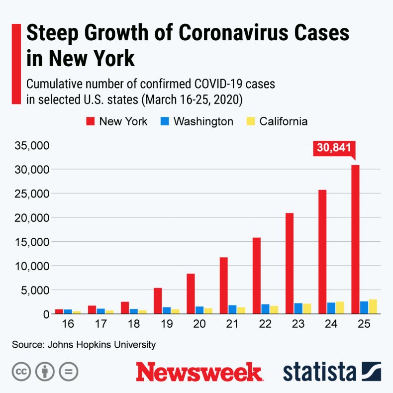 Confirmed COVID-19 cases in New York, Washington,California