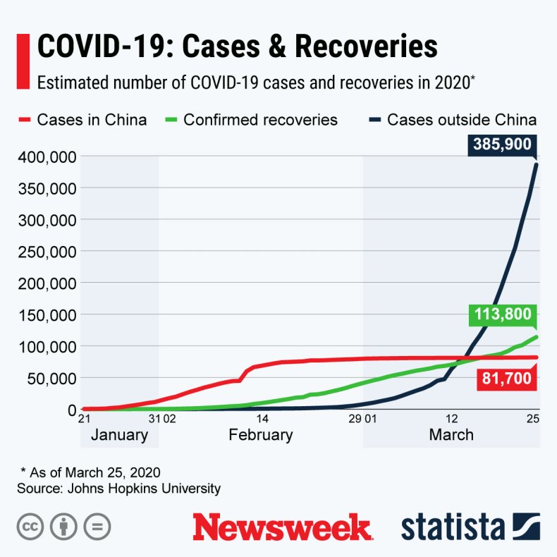 Number of COVID-19 cases compared to recoveries.