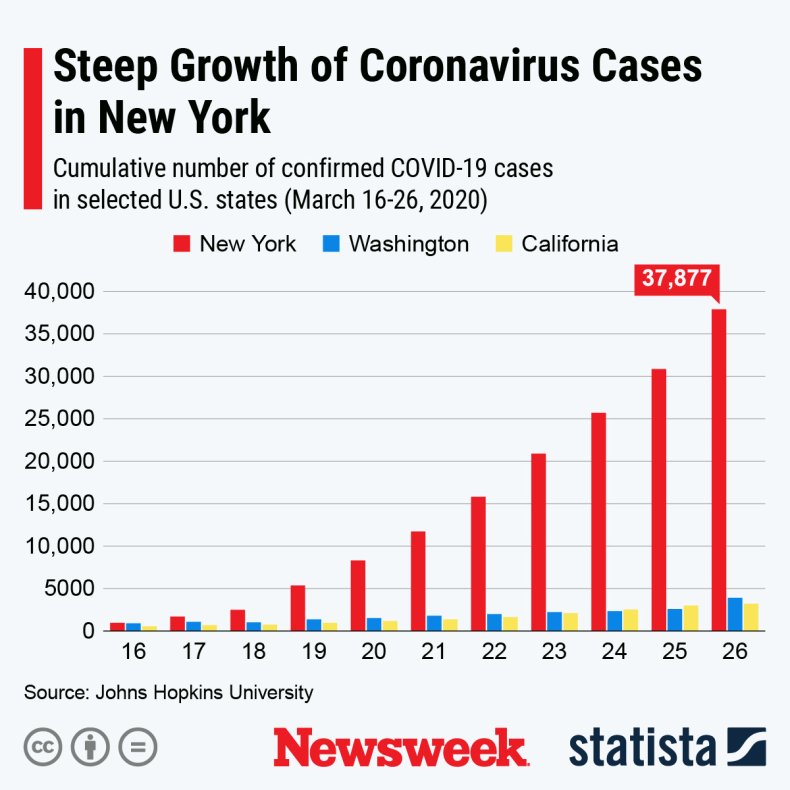 COVID-19 cases in New York state, Washington state and California