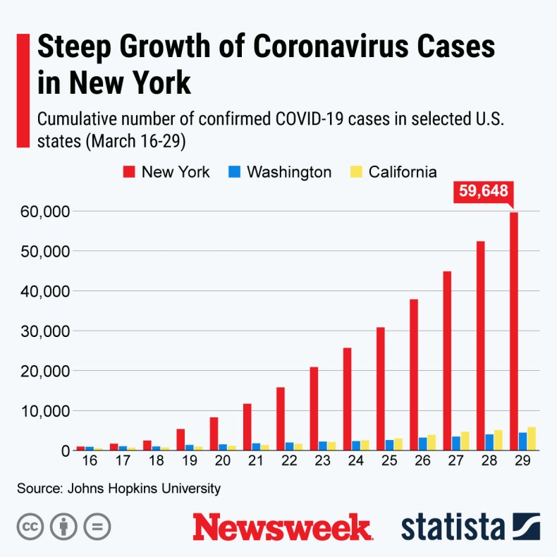 This infographic shows the number of confirmed COVID-19 cases in New York state, Washington state and California.