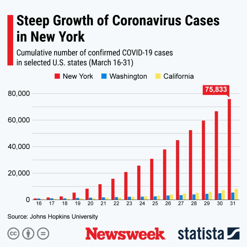 This infographic shows the number of confirmed COVID-19 cases in New York state, Washington state and California.