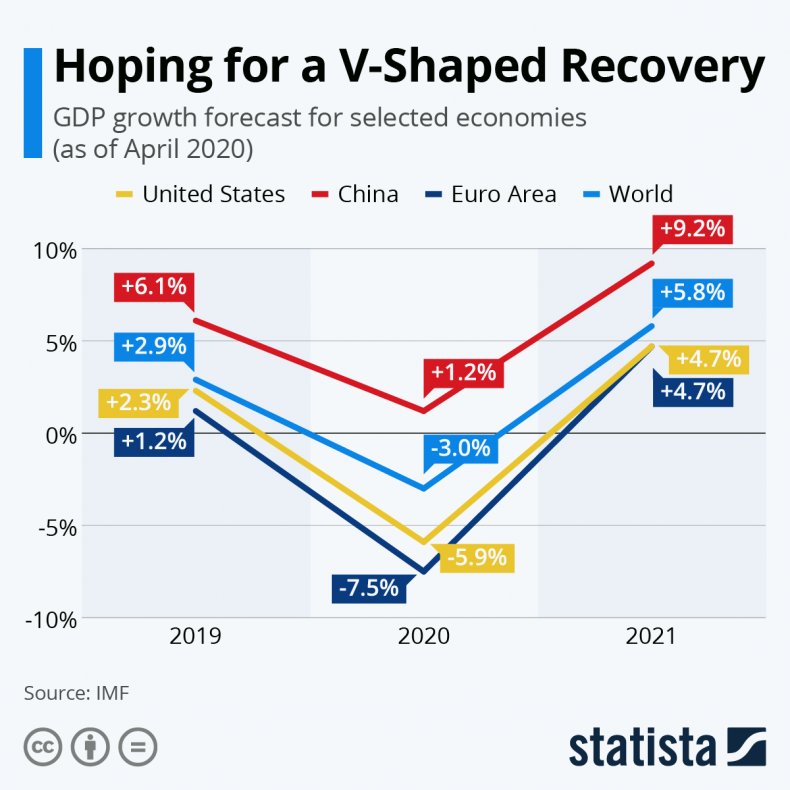 GDP Growth, Statista