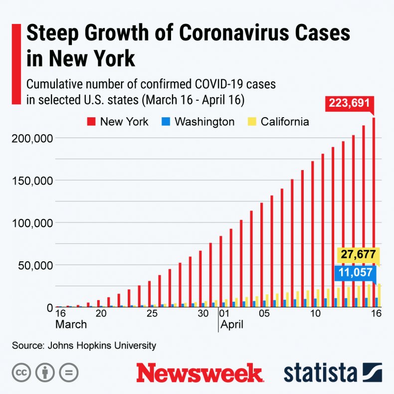 COVID-19 in NY, Washington, California