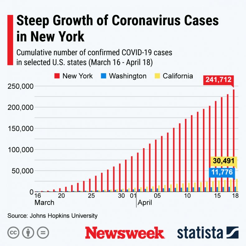 The graphic below, provided by Statista, shows the number of confirmed COVID-19 cases, the disease caused by the new strain of coronavirus, in a selection of states.