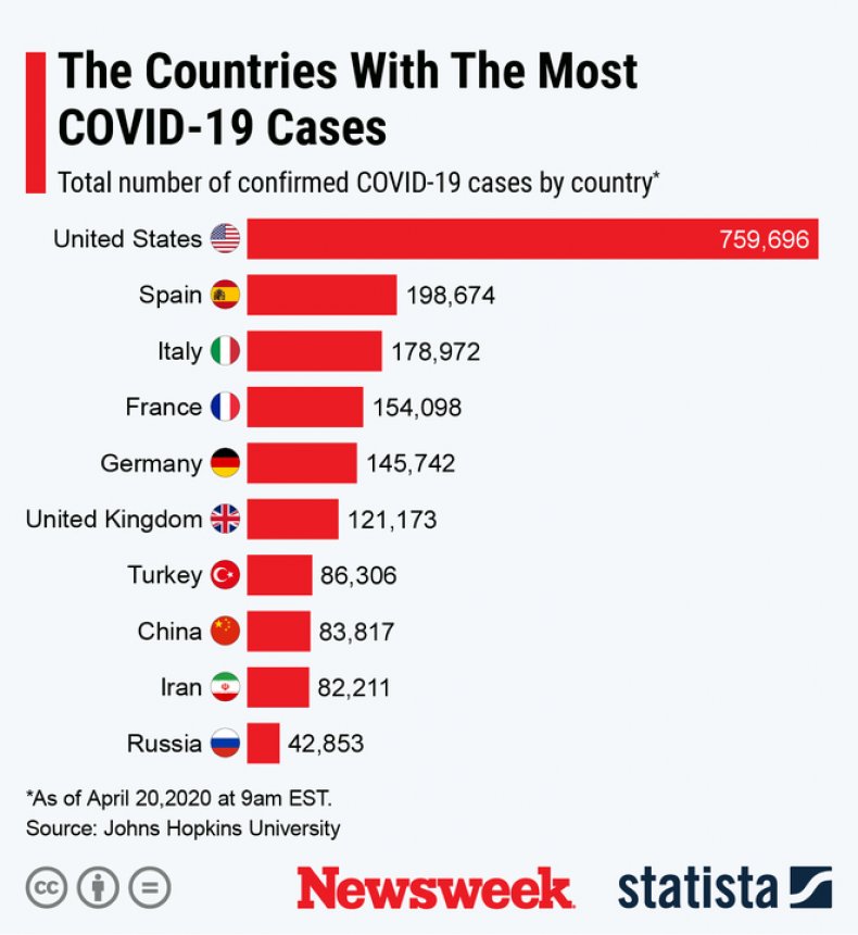 Statista Graph COVID-19 Cases April 20 Statista Graph COVID-19 Cases April 20