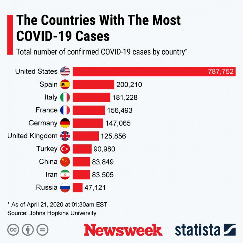 Countries with the most COVID-19 cases