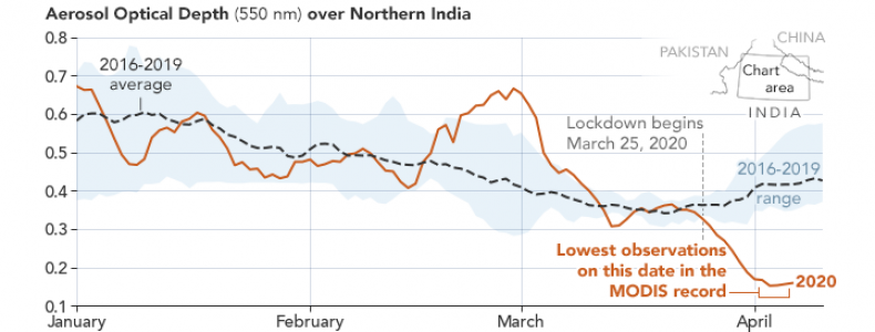 aerosol levels, India
