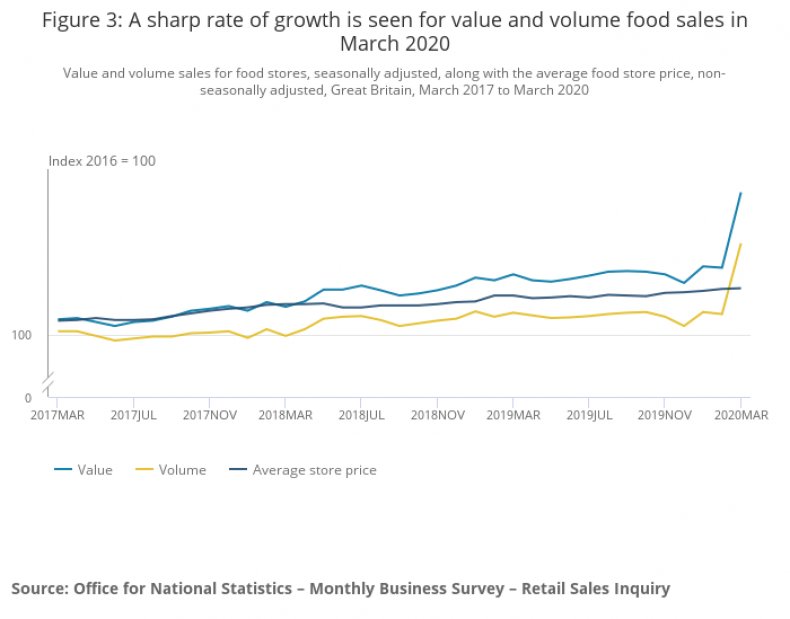 ONS graph showing increase in food sales