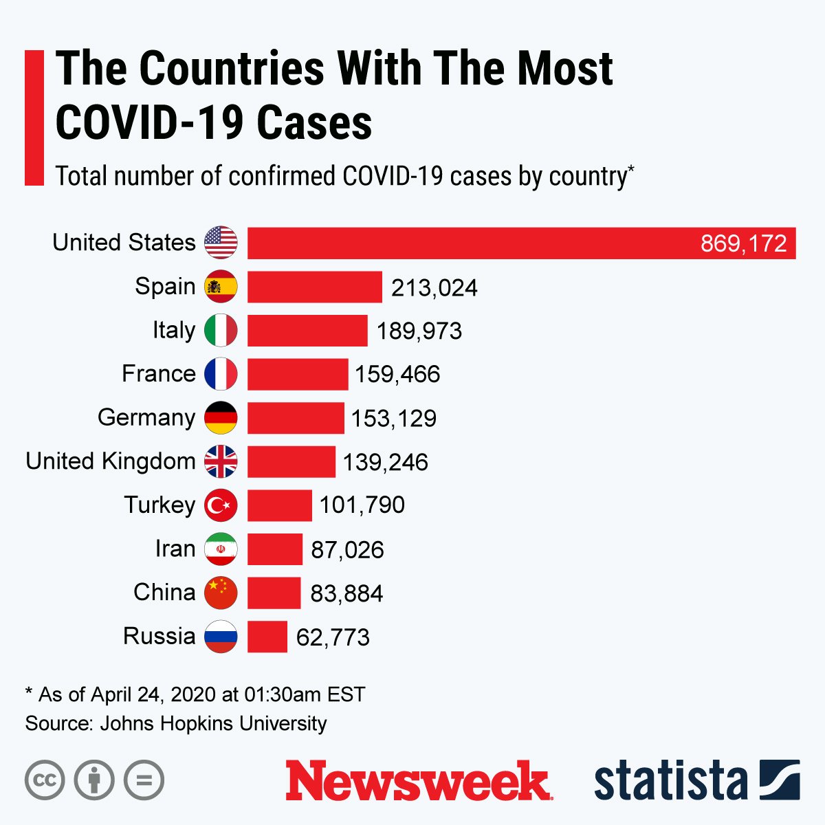This infographic show the countries with the most COVID-19 cases across the globe.