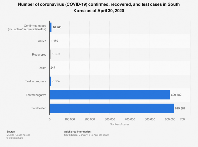 South Korea coronavirus cases Statista South Korea coronavirus cases Statista