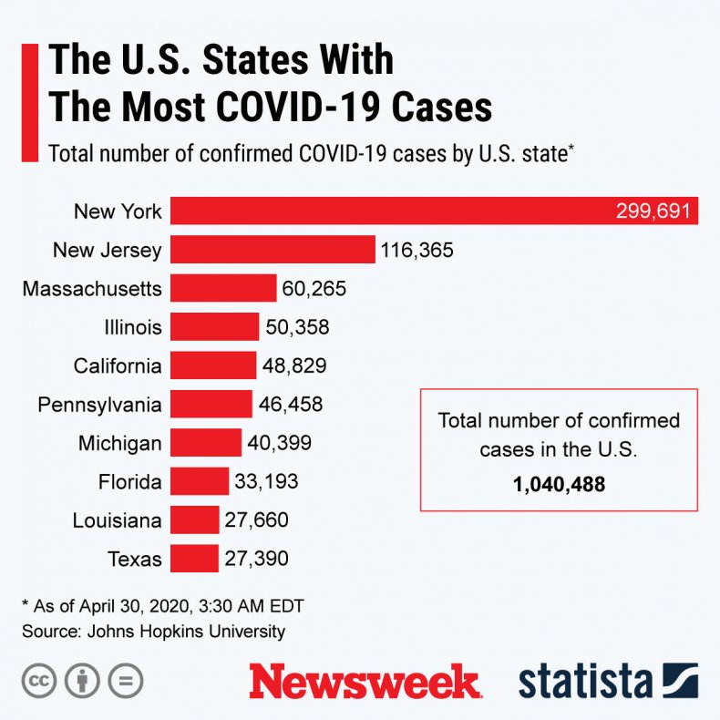 U.S. states with most COVID-19 cases.