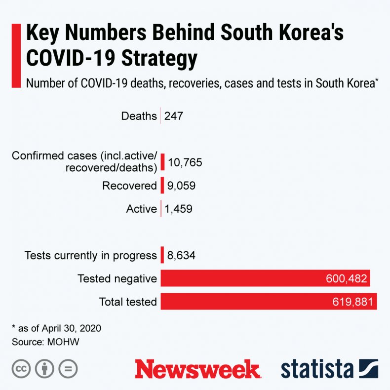 South Korea COVID-19 cases, tests, recoveries