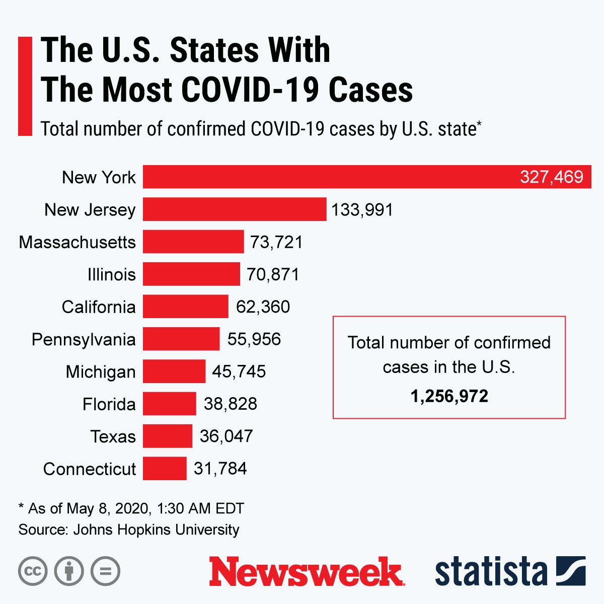 COVID-19 U.S. Statista chart