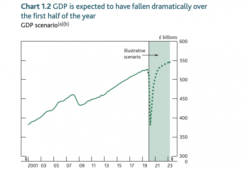Bank OF England economic forecasts