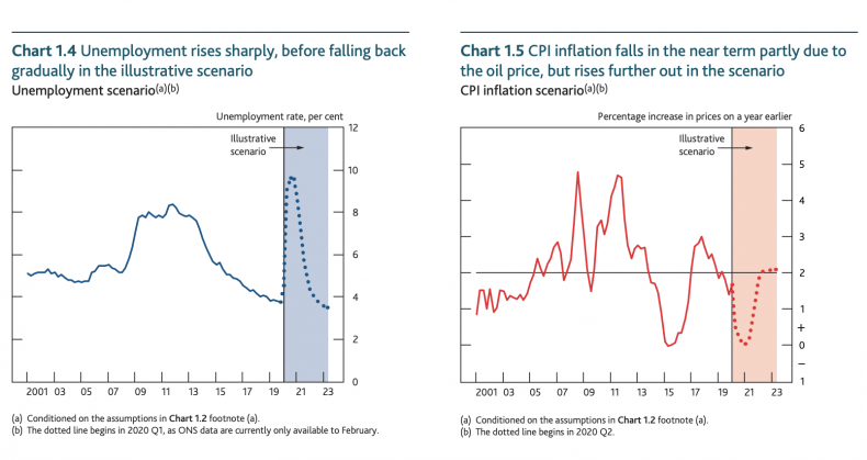 Bank Of England forecasts return to normal