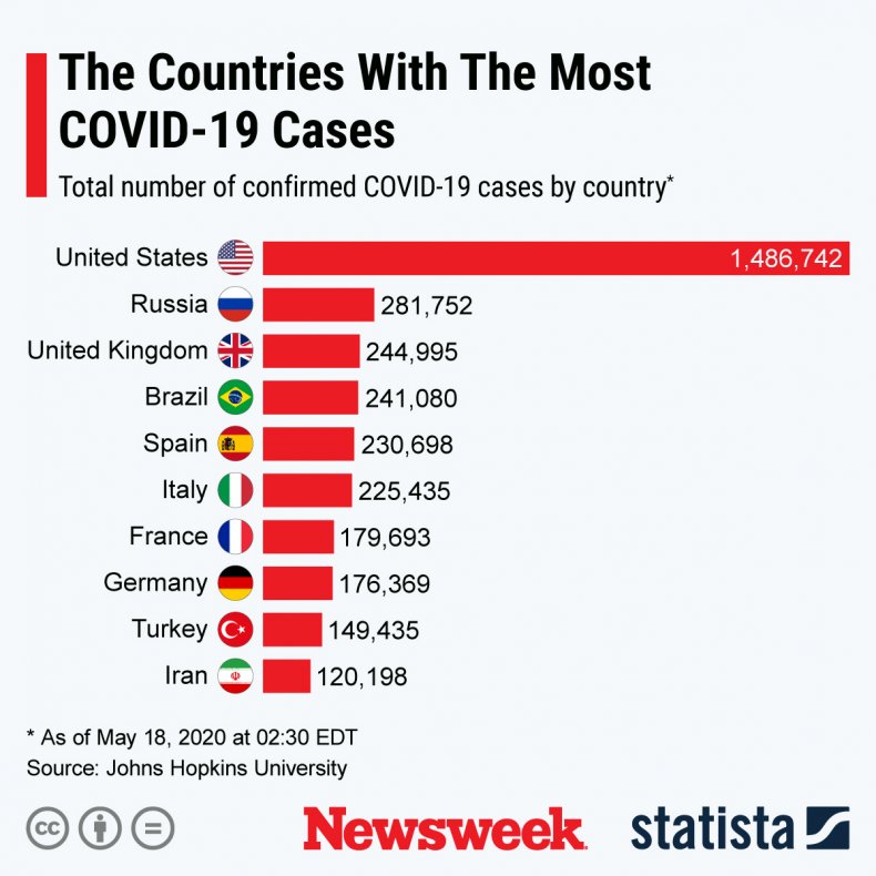 Countries with the most confirmed COVID-19 cases. 